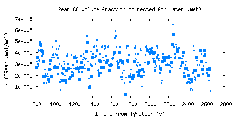 Rear CO volume fraction corrected for water (wet) (CORear )