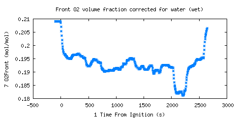 Front O2 volume fraction corrected for water (wet) (O2Front ) Front O2 volume fraction corrected for water (wet) (O2Front )