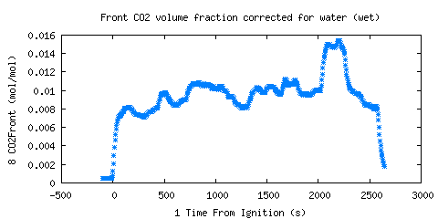 Front CO2 volume fraction corrected for water (wet) (CO2Front )