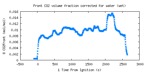 Front CO2 volume fraction corrected for water (wet) (CO2Front ) Front CO2 volume fraction corrected for water (wet) (CO2Front )
