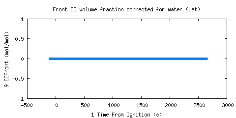 Front CO volume fraction corrected for water (wet) (COFront )