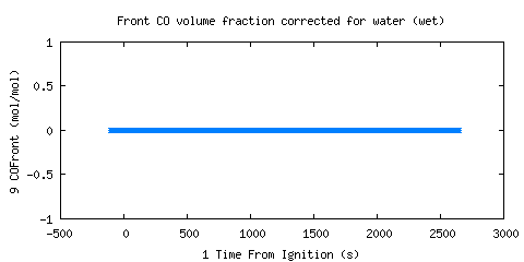 Front CO volume fraction corrected for water (wet) (COFront ) Front CO volume fraction corrected for water (wet) (COFront )