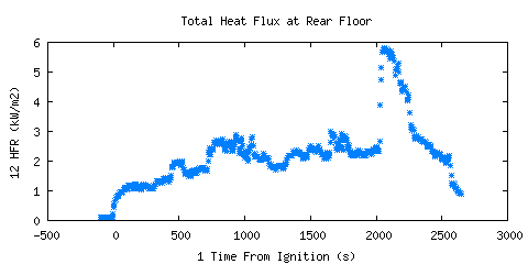 Total Heat Flux at Rear Floor (HFR ) Total Heat Flux at Rear Floor (HFR )