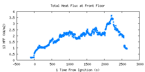 Total Heat Flux at Front Floor (HFF ) Total Heat Flux at Front Floor (HFF )