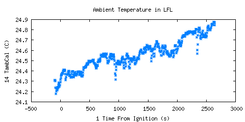 Ambient Temperature in LFL (TambCal ) Ambient Temperature in LFL (TambCal )