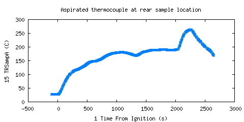 Aspirated thermocouple at rear sample location (TRSampA )