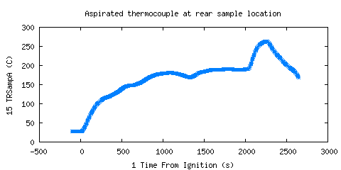Aspirated thermocouple at rear sample location (TRSampA ) Aspirated thermocouple at rear sample location (TRSampA )