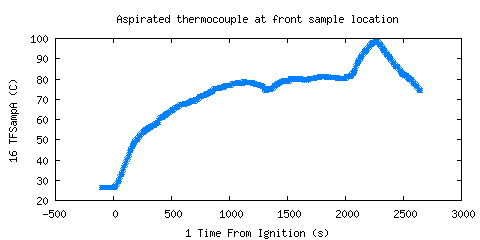 Aspirated thermocouple at front sample location (TFSampA ) Aspirated thermocouple at front sample location (TFSampA )