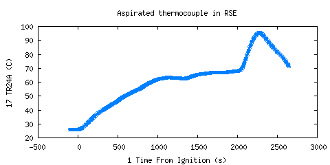 Aspirated thermocouple in RSE (TR24A )