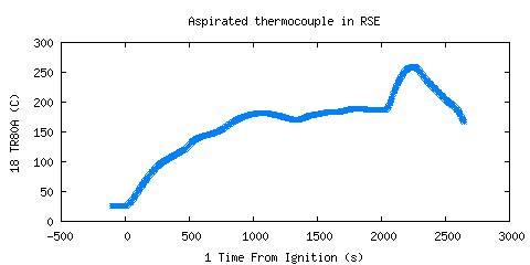 Aspirated thermocouple in RSE (TR80A )