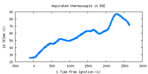Aspirated thermocouple in RSE (TF24A ) Aspirated thermocouple in RSE (TF24A )