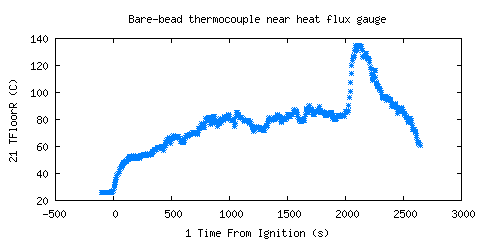 Bare-bead thermocouple near heat flux gauge (TFloorR )