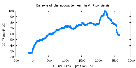 Bare-bead thermocouple near heat flux gauge (TFloorF )