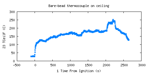 Bare-bead thermocouple on ceiling (TCeilF ) Bare-bead thermocouple on ceiling (TCeilF )