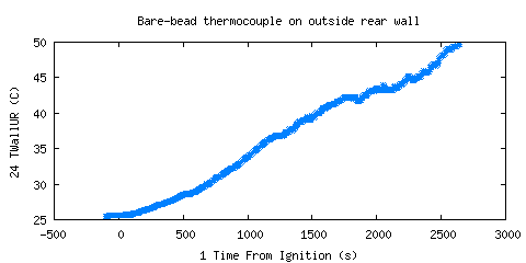 Bare-bead thermocouple on outside rear wall (TWallUR ) Bare-bead thermocouple on outside rear wall (TWallUR )