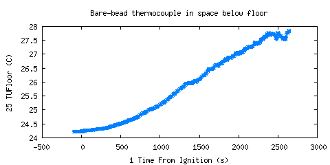 Bare-bead thermocouple in space below floor (TUFloor )