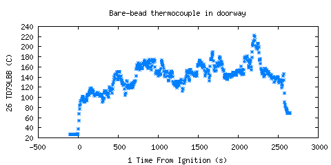 Bare-bead thermocouple in doorway (TD79LBB )