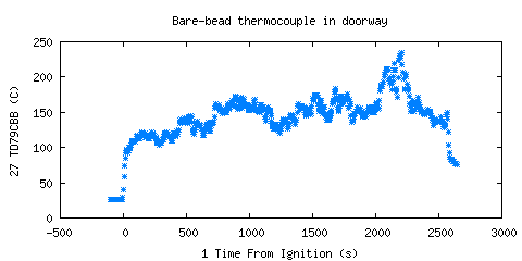 Bare-bead thermocouple in doorway (TD79CBB ) Bare-bead thermocouple in doorway (TD79CBB )