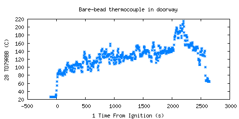 Bare-bead thermocouple in doorway (TD79RBB ) Bare-bead thermocouple in doorway (TD79RBB )