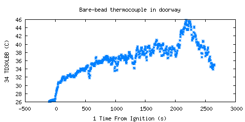 Bare-bead thermocouple in doorway (TD30LBB )