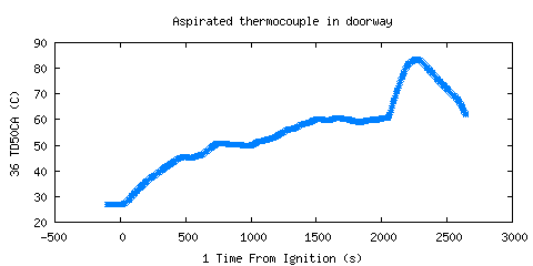 Aspirated thermocouple in doorway (TD50CA )