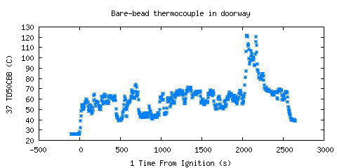 Bare-bead thermocouple in doorway (TD50CBB )