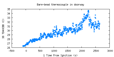 Bare-bead thermocouple in doorway (TD40CBB )