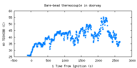 Bare-bead thermocouple in doorway (TD30CBB )