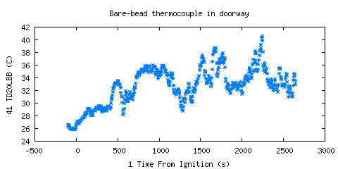 Bare-bead thermocouple in doorway (TD20LBB )