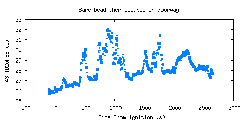 Bare-bead thermocouple in doorway (TD20RBB )