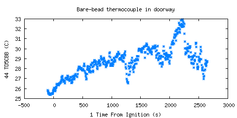 Bare-bead thermocouple in doorway (TD5CBB )