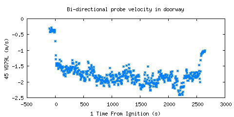 Bi-directional probe velocity in doorway (VD79L ) Bi-directional probe velocity in doorway (VD79L )