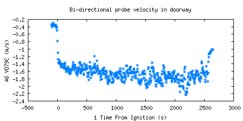 Bi-directional probe velocity in doorway (VD79C )