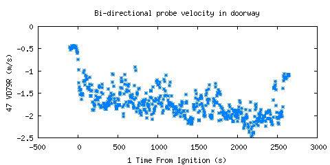 Bi-directional probe velocity in doorway (VD79R )