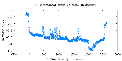 Bi-directional probe velocity in doorway (VD60C )