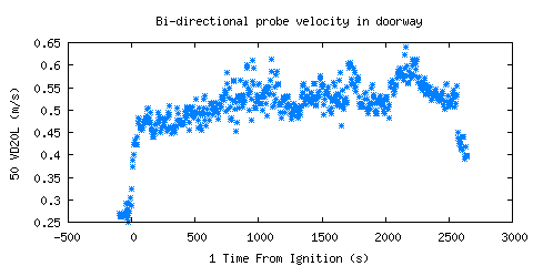 Bi-directional probe velocity in doorway (VD20L ) Bi-directional probe velocity in doorway (VD20L )