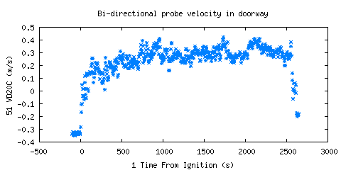 Bi-directional probe velocity in doorway (VD20C )