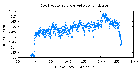 Bi-directional probe velocity in doorway (VD5C ) Bi-directional probe velocity in doorway (VD5C )
