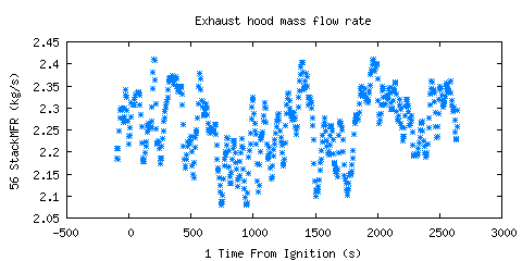 Exhaust hood mass flow rate (StackMFR ) Exhaust hood mass flow rate (StackMFR )