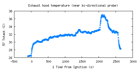 Exhaust hood temperature (near bi-directional probe) (Tstack )