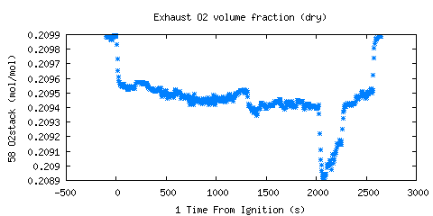 Exhaust O2 volume fraction (dry) (O2stack )