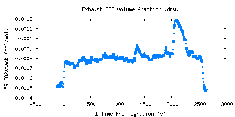 Exhaust CO2 volume fraction (dry) (CO2stack )