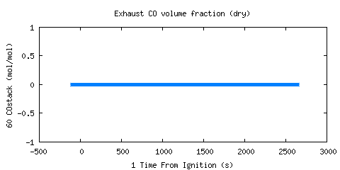 Exhaust CO volume fraction (dry) (COstack )