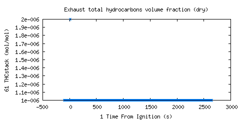 Exhaust total hydrocarbons volume fraction (dry) (THCstack ) Exhaust total hydrocarbons volume fraction (dry) (THCstack )