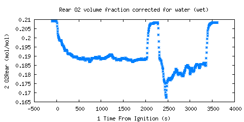 Rear O2 volume fraction corrected for water (wet) (O2Rear )