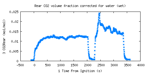 Rear CO2 volume fraction corrected for water (wet) (CO2Rear )