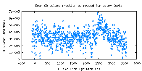 Rear CO volume fraction corrected for water (wet) (CORear )