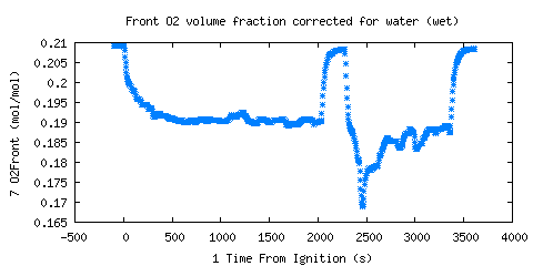 Front O2 volume fraction corrected for water (wet) (O2Front )