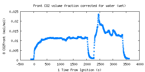 Front CO2 volume fraction corrected for water (wet) (CO2Front )