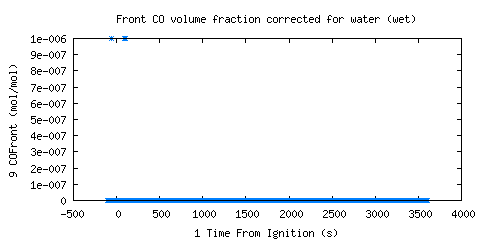 Front CO volume fraction corrected for water (wet) (COFront )